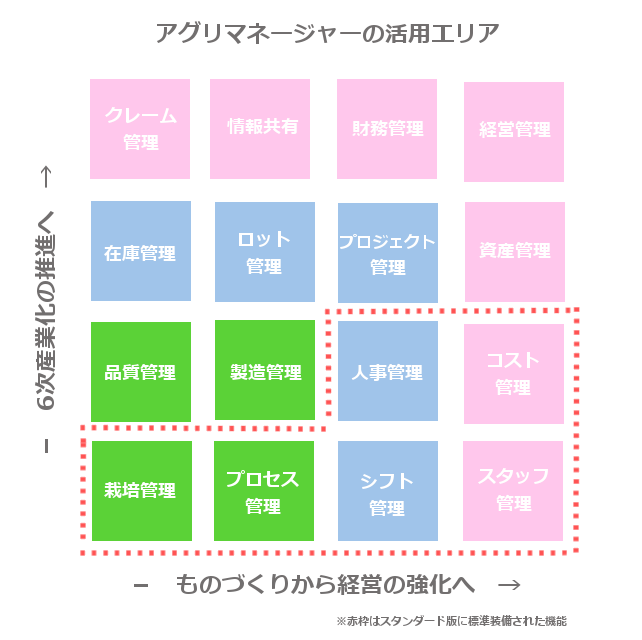 アグリマネージャーの活用エリア